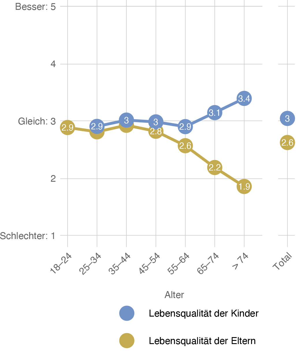 Lebensqualität
