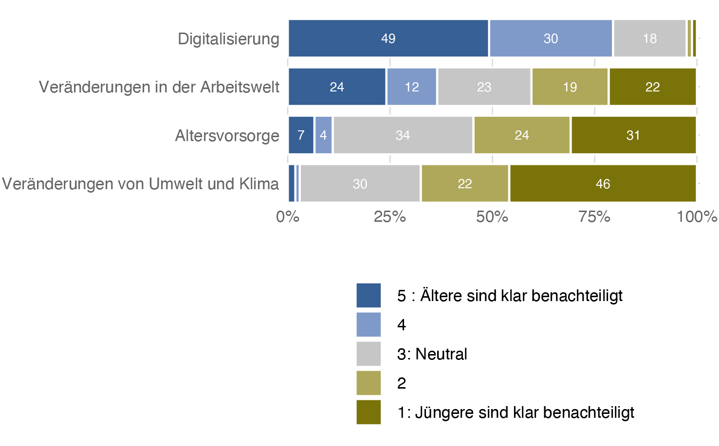 Balance zwischen Jung und Alt