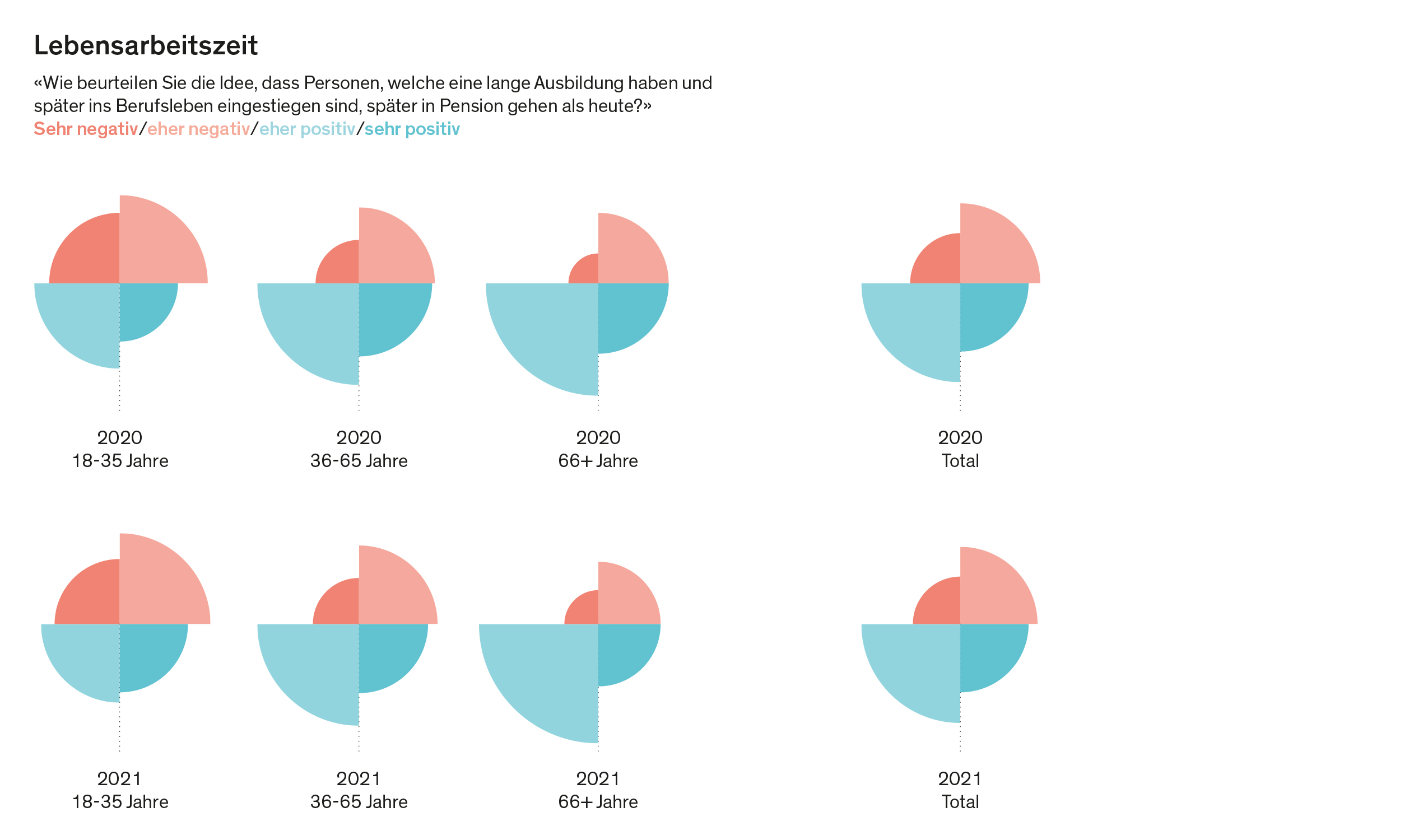 Das Generationen-Barometer 2021 zeigt, dass das Modell «Lebensarbeitszeit» auf Anklang stösst. 