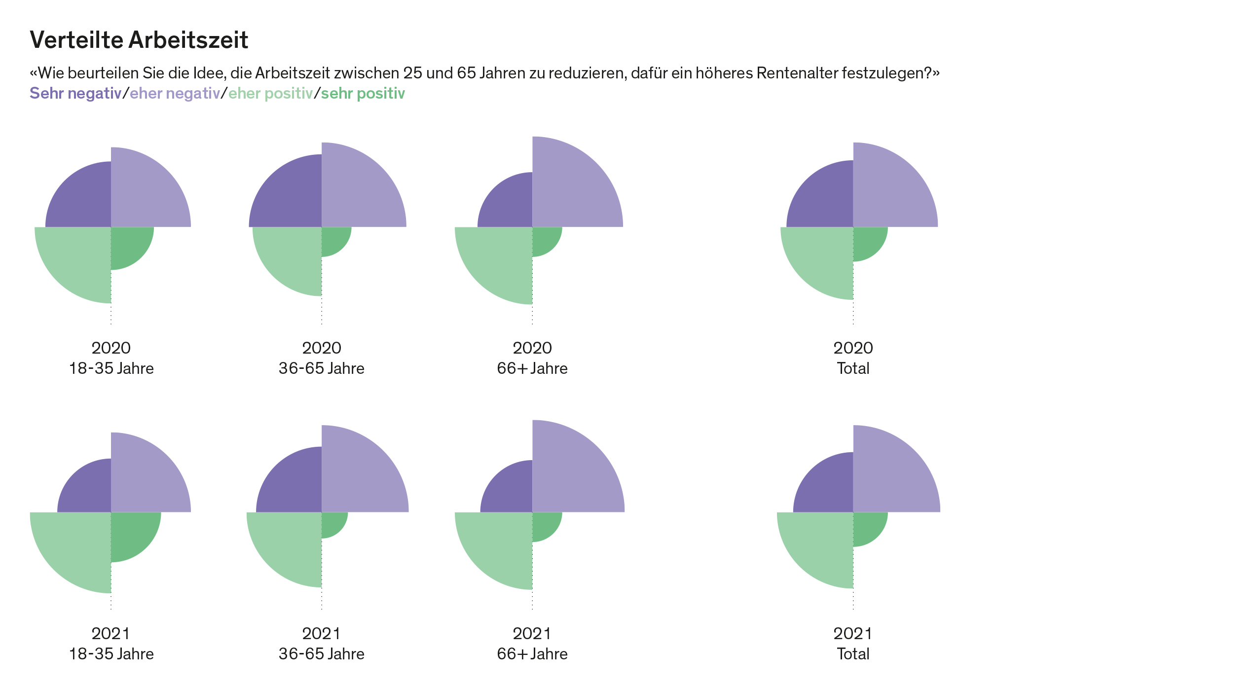 Das Generationen-Barometer 2021 zeigt, dass das Modell «verteilte Arbeitszeit» auf wenig Anklang stösst.