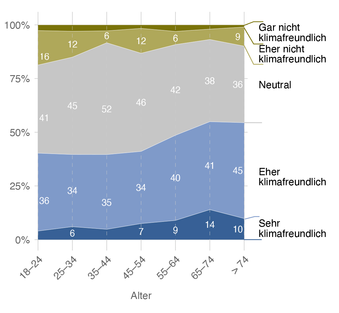 Klimafreundlicher Lebensstil - nach Alter