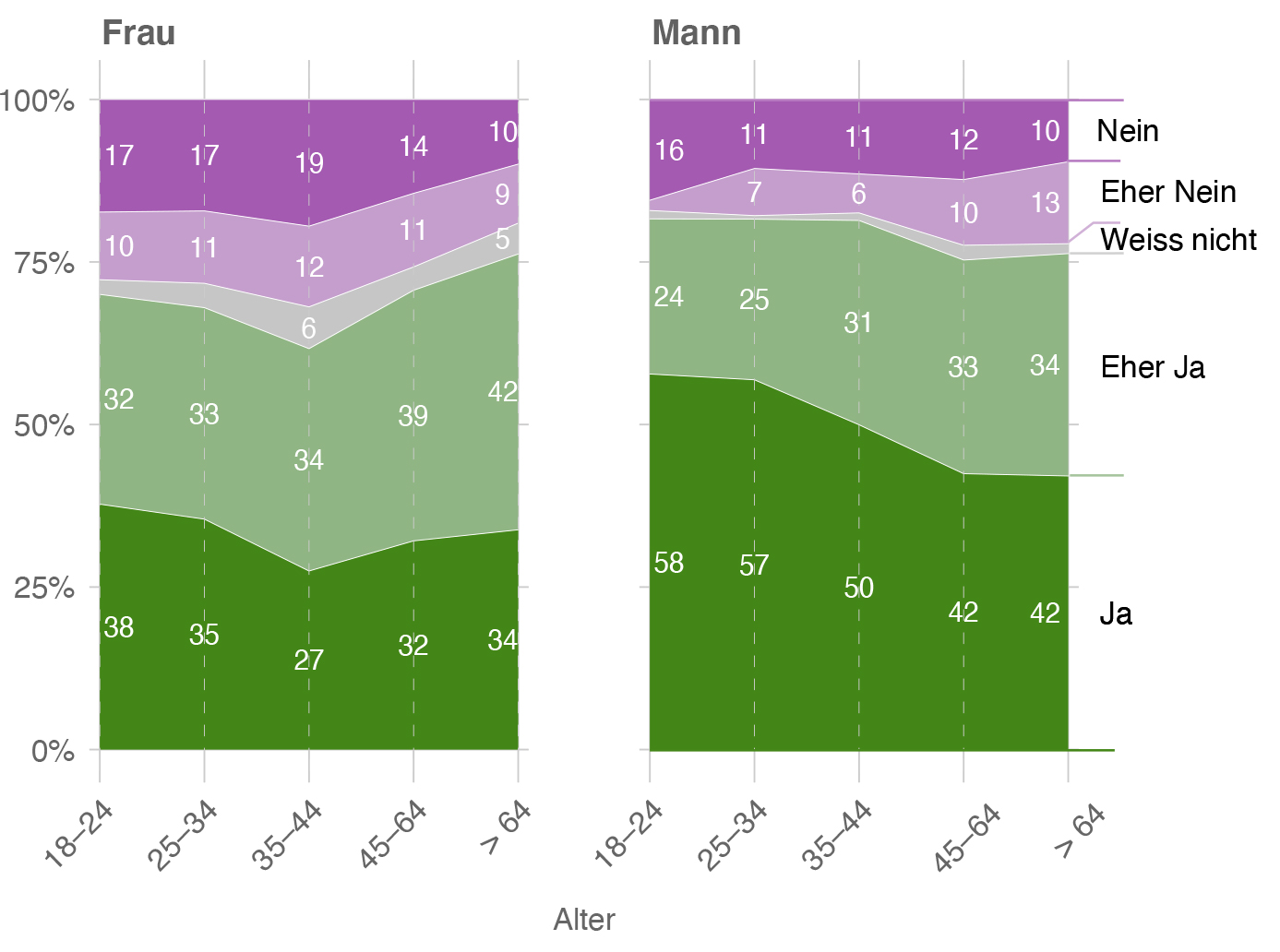 Obligatorischer Gemeinschaftsdienst - nach Geschlecht und Alter