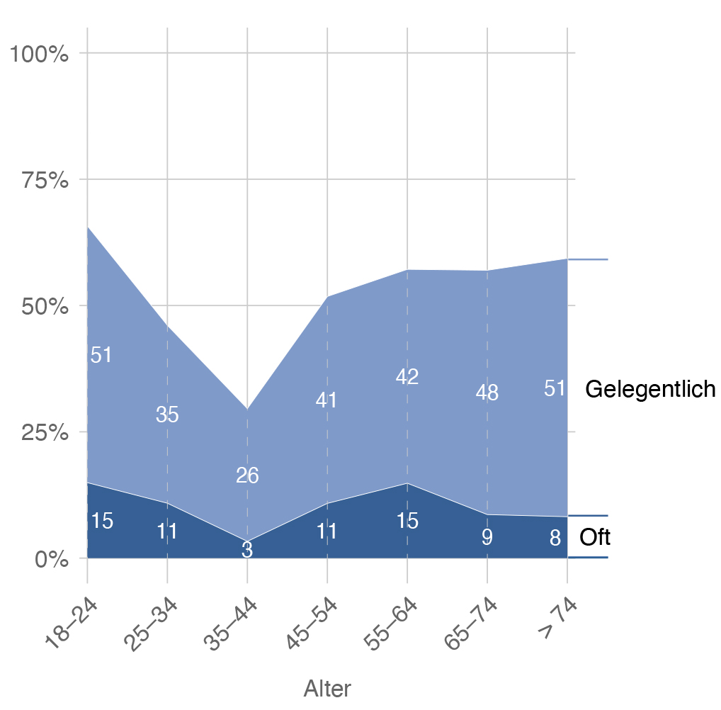 Benachteiligung aufgrund des Alters