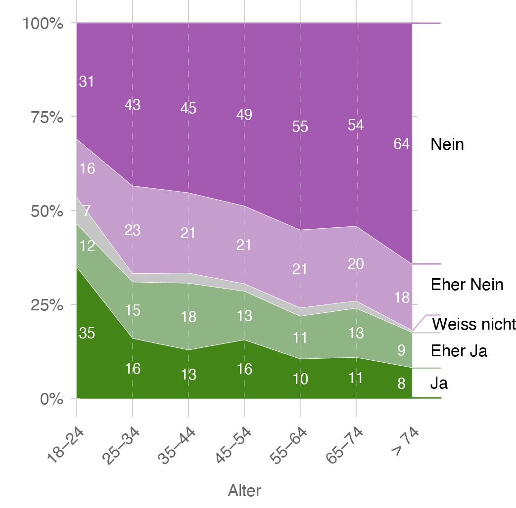 Stimmrechtsalter 16 - nach Alter