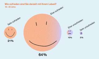 Die Illustration zeigt, wie zufrieden die Menschen in der Schweiz sind.