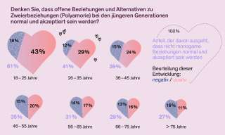 Die Illustration zeigt, dass die Akzeptanz für nicht-monogame Beziehungen bei jungen Menschen höher ist als bei älteren.