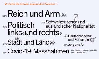 Die Illustration zeigt, wo die Gesellschaft in der Schweiz auseinanderdriftet. Am stärksten laut Generationen-Barometer zwischen Reich und Arm.