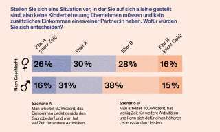 Die Illustration zeigt, wie wichtig Geld und Zeit den unterschiedlichen Generationen sind.