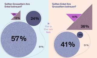 Die Illustration zeigt, dass viele von Grosseltern erwarten, dass diese ihre Enkelkinder betreuen sollten.