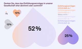 Die Illustration zeigt, wie die Menschen die Empathiefähigkeit in der Gesellschaft einschätzen.