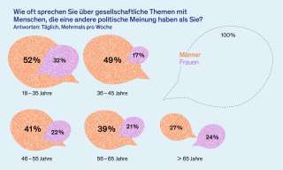 Die Illustration zeigt, dass viele Menschen sich nur mit Gleichgesinnten austauschen.