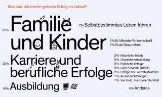 Die Illustration zeigt, dass der Schweizer Bevölkerung Familie wichtiger ist als Karriere.